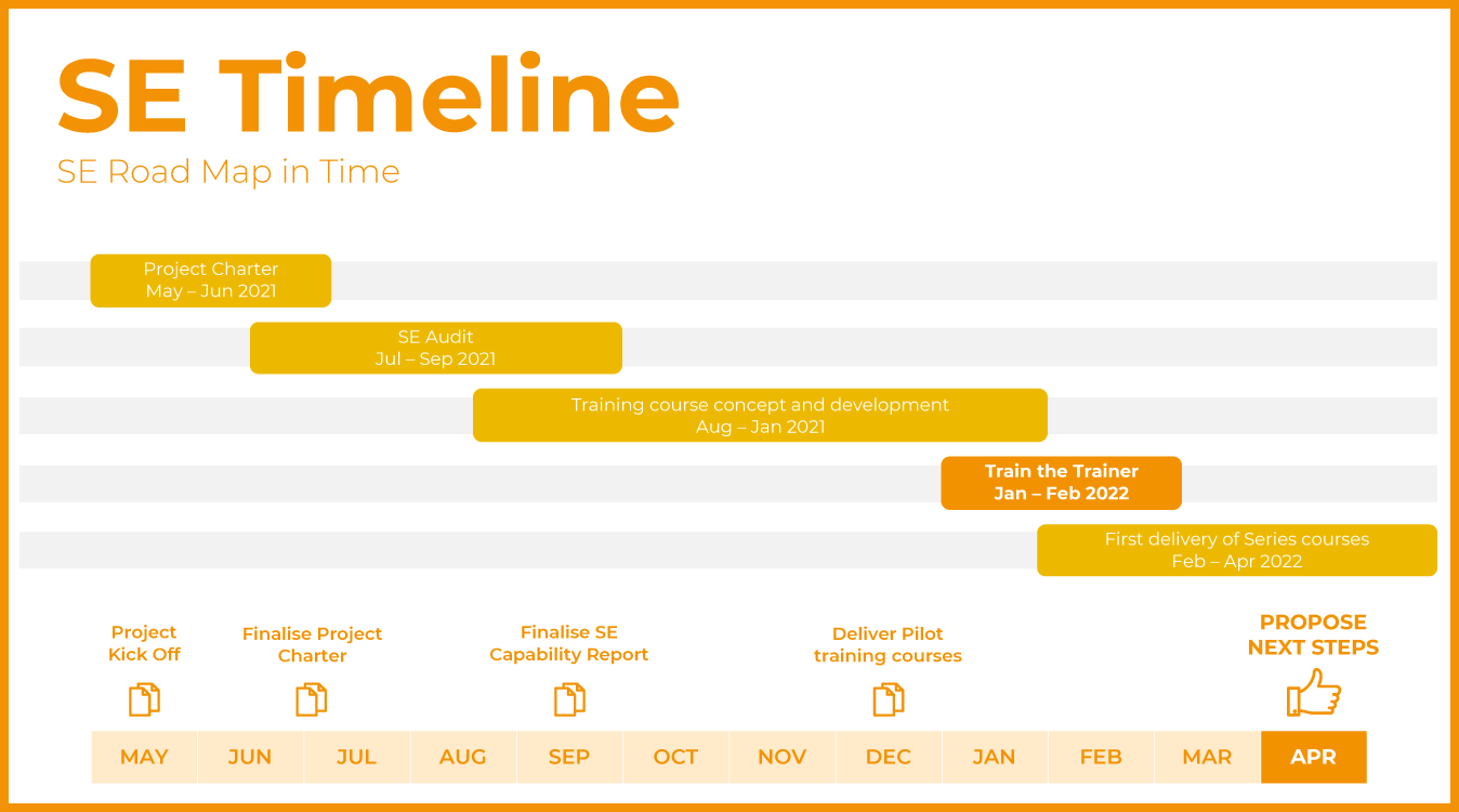 Project coaching timeline